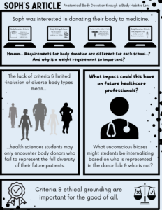 A short infographic describing how Soph was interested in donating their body to medicine and how they researched the likelihood of their body being accepted. 