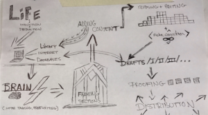 an example of an individual's writing process drawn out