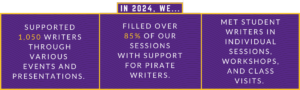 In 2024, we Supported 1,050 writers through various events and presentations, Filled over 85% of our sessions with support for Pirate writers, and met student writers in individual sessions, workshops, and class visits.